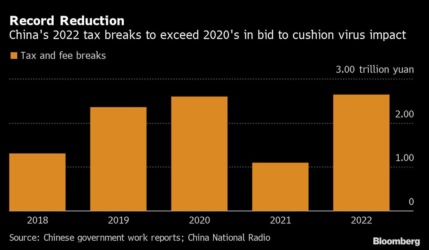 Las exenciones impositivas de China superarán a las de 2020 en un intento de mitigar el impacto del Covid-19dfd