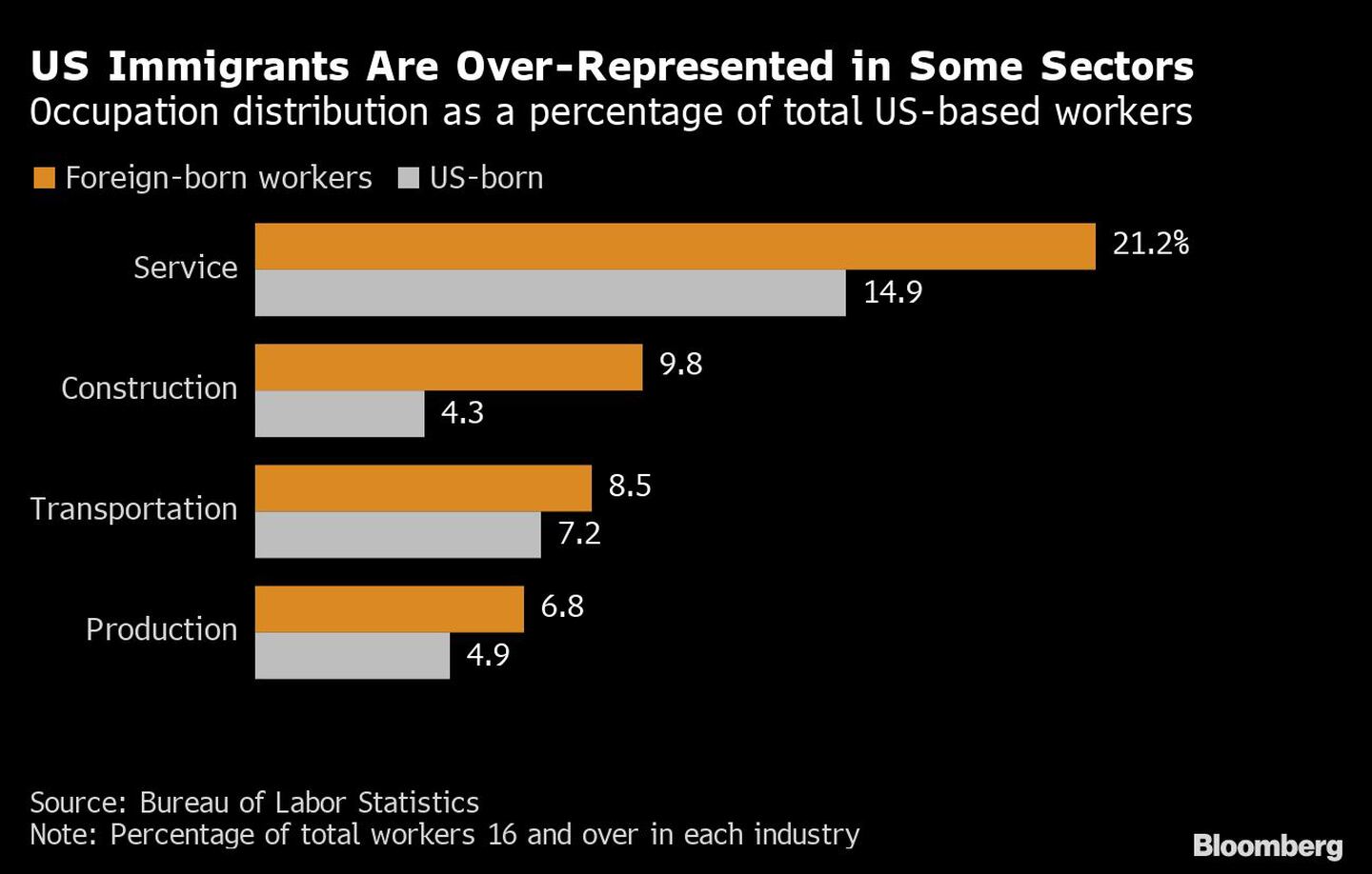 Distribución de las ocupaciones en porcentaje del total de trabajadores radicados en EE.UU.dfd