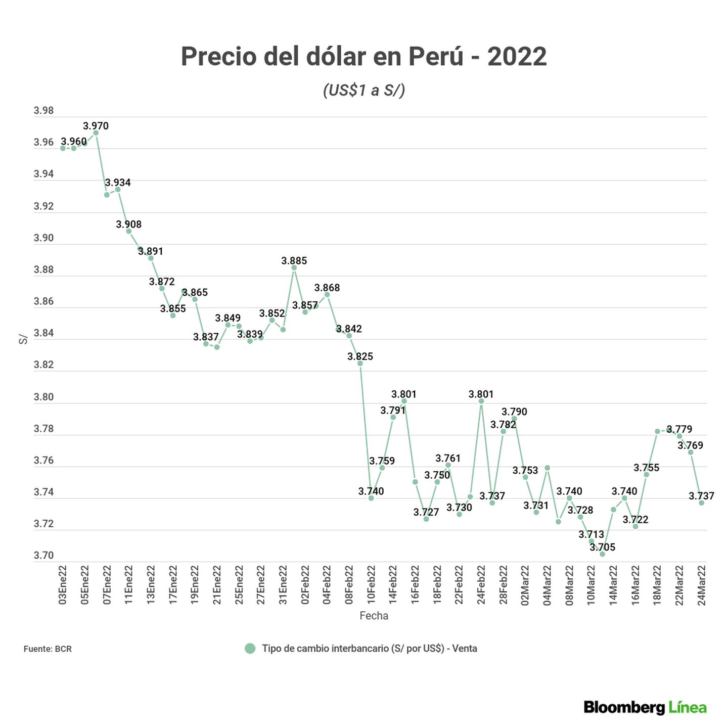 Así ha cotizado el dólar en Perú en lo que va de este 2022.dfd