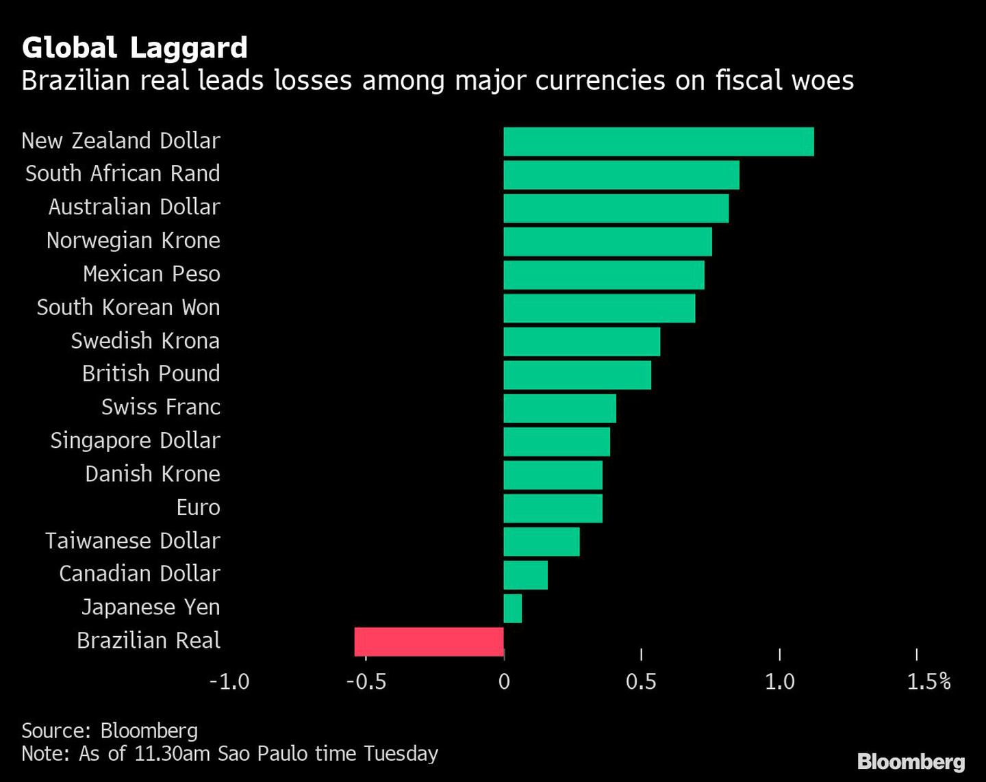 El real brasileño lidera las pérdidas entre las principales divisas por los problemas fiscales.dfd