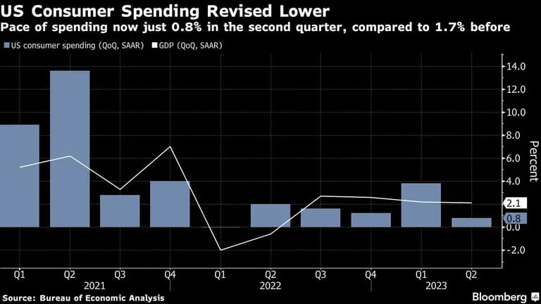 US Consumer Spending Revised Lower | Pace of spending now just 0.8% in the second quarter, compared to 1.7% beforedfd