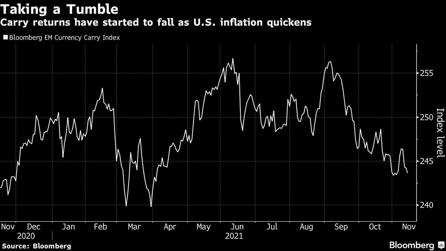 Carry returns have started to fall as U.S. inflation quickensdfd