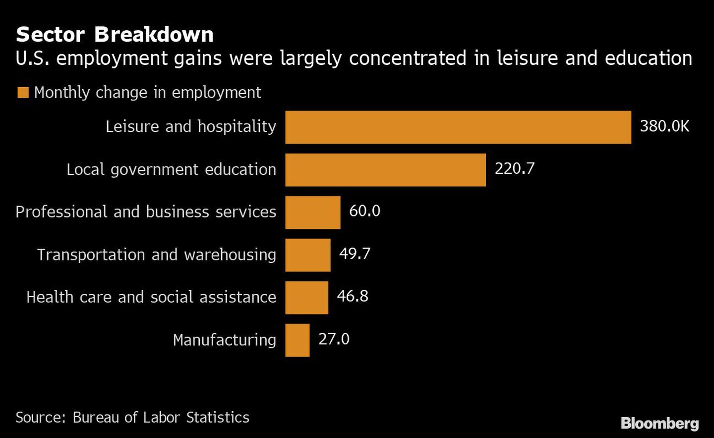 Aumentos de empregos foram mais concentrados em setores de lazer e educação