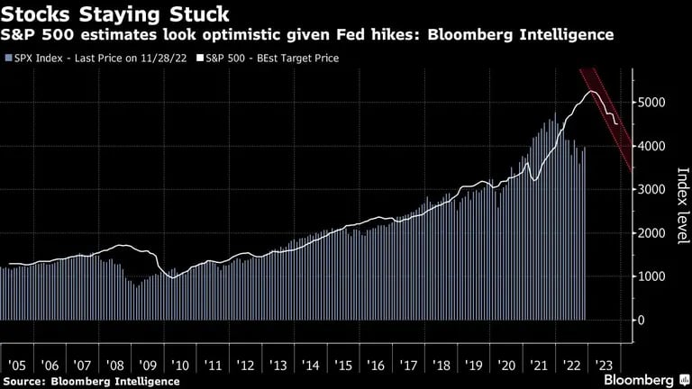 Las estimaciones del S&P 500 parecen optimistas teniendo en cuenta las subidas de la Fed: Bloomberg Intelligence.dfd