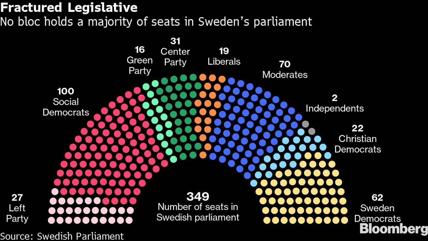 Nenhum dos blocos compõem maioria dos assentos do parlamento suecodfd