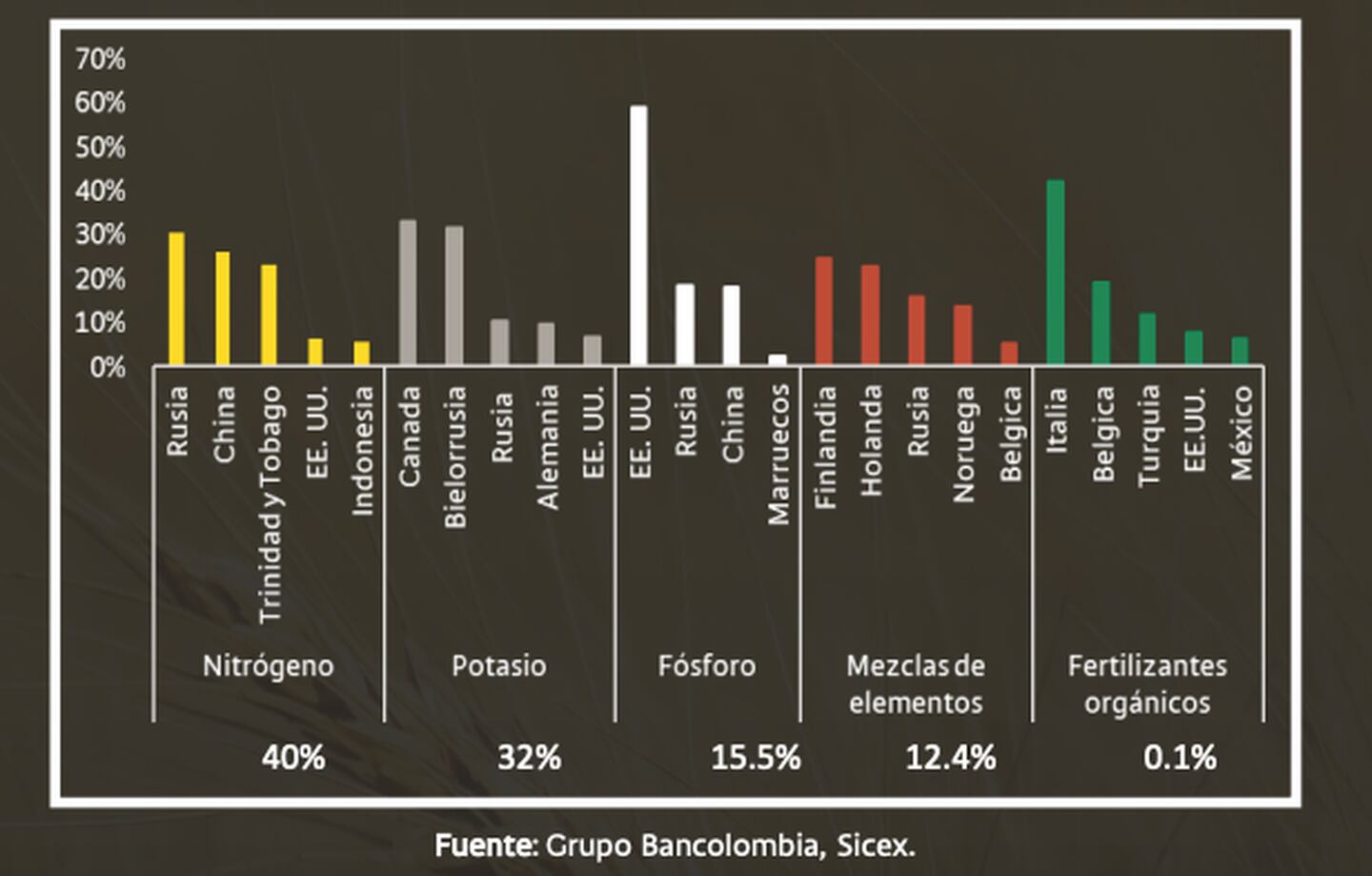 Origen de las importaciones de fertilizantes en Colombia y participación por tipo de fertilizantedfd