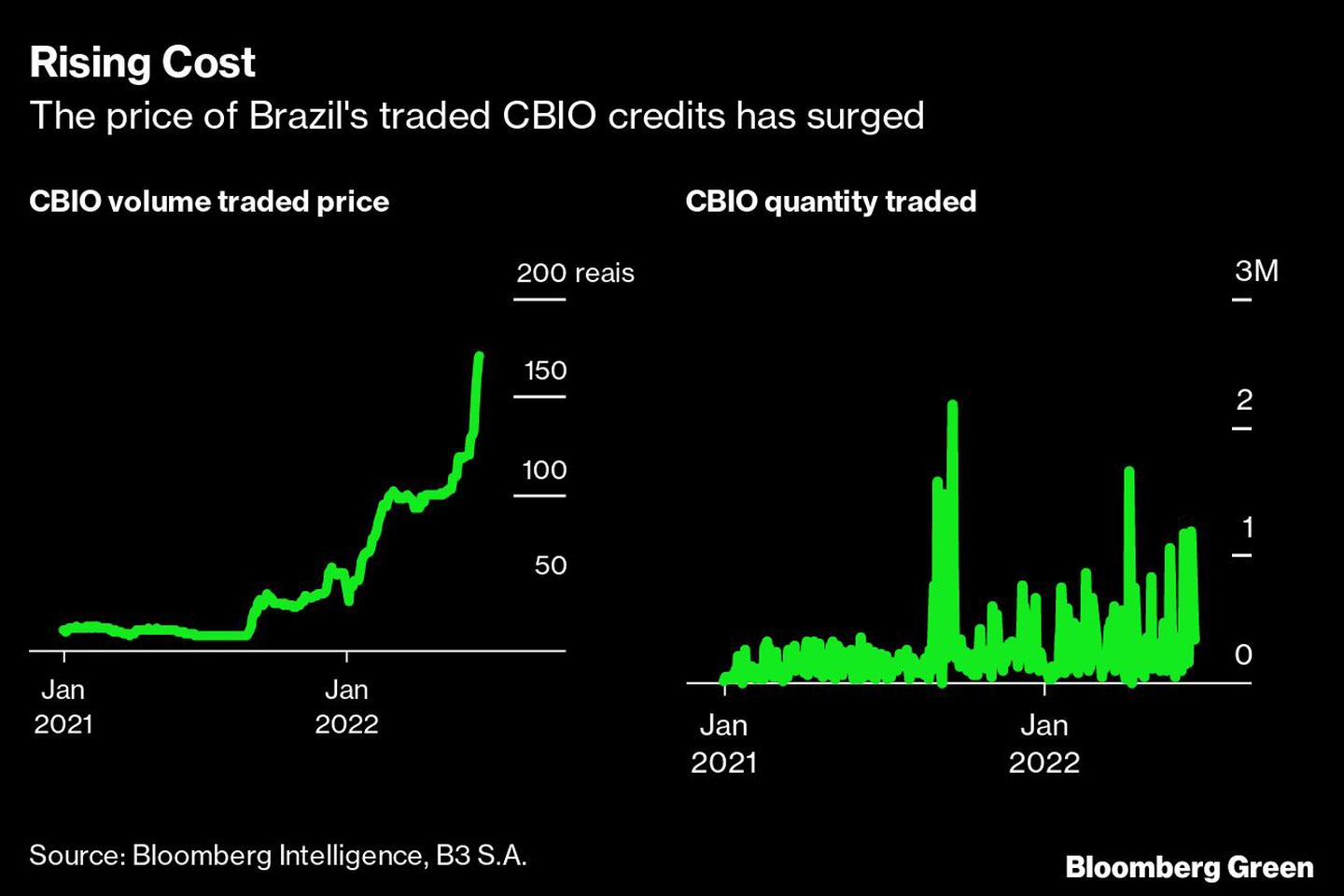 Rising Cost | The price of Brazil's traded CBIO credits has surgeddfd