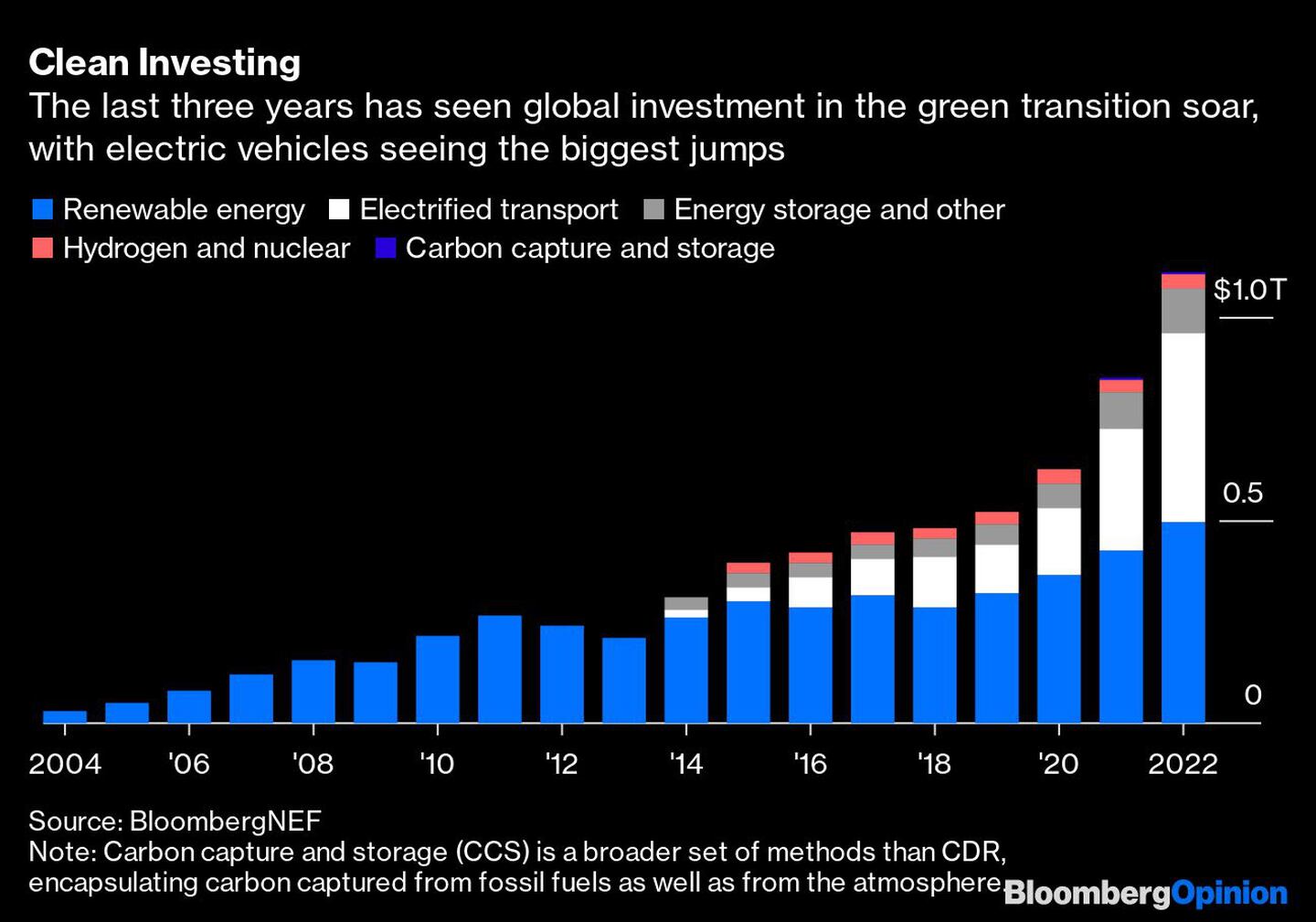 En los últimos tres años se ha disparado la inversión mundial en la transición ecológica, siendo los vehículos eléctricos los que más han crecido.dfd