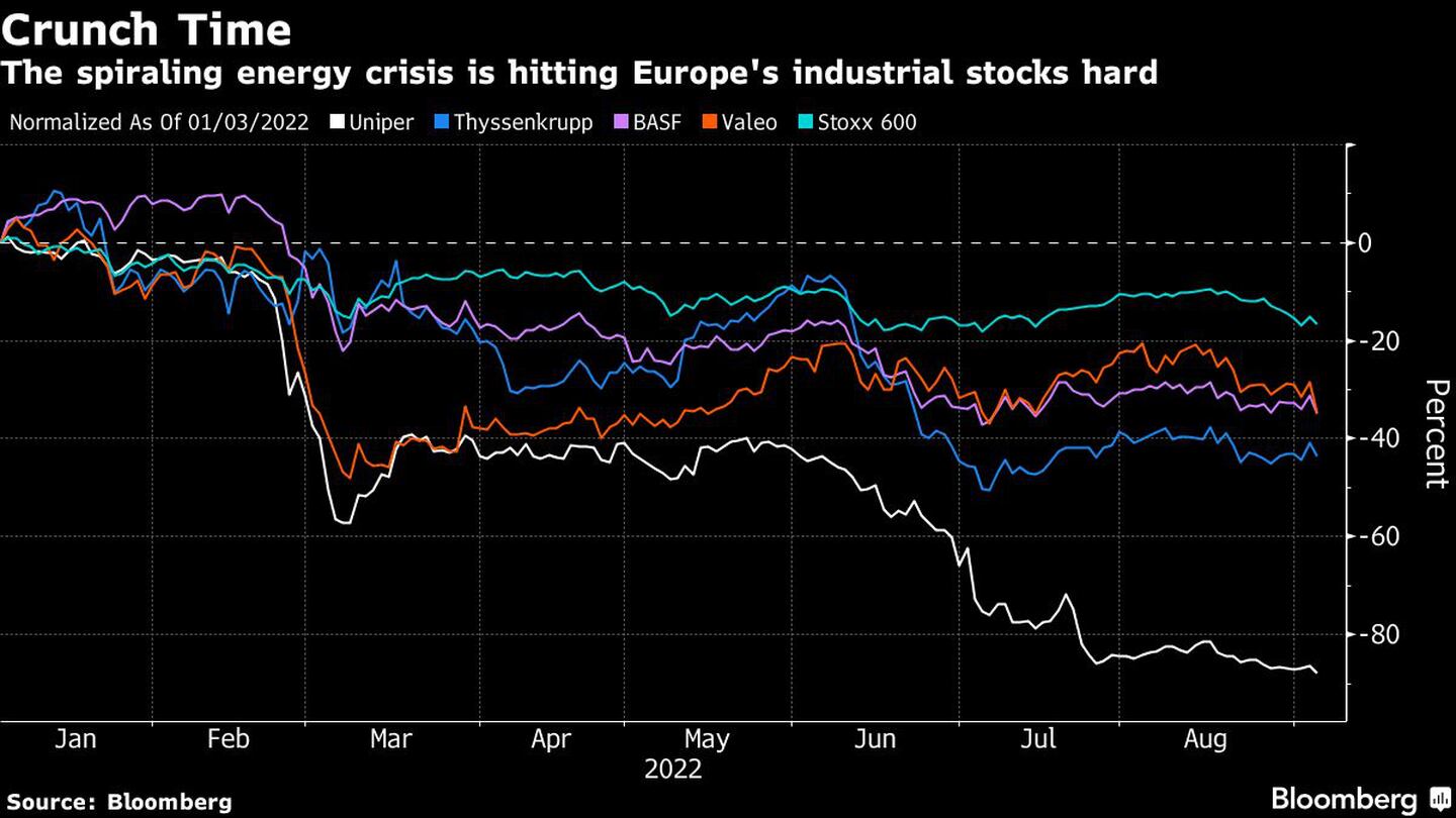 La espiral de la crisis energética golpea con fuerza a los valores industriales europeosdfd