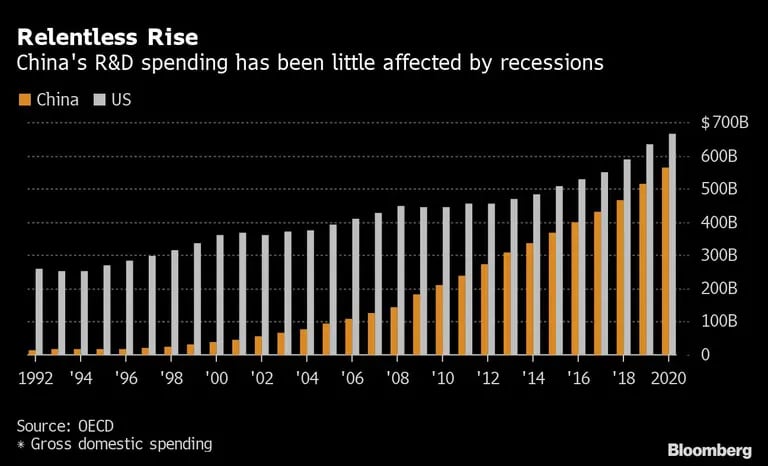 El gasto en I+D de China se ha visto poco afectado por las recesionesdfd
