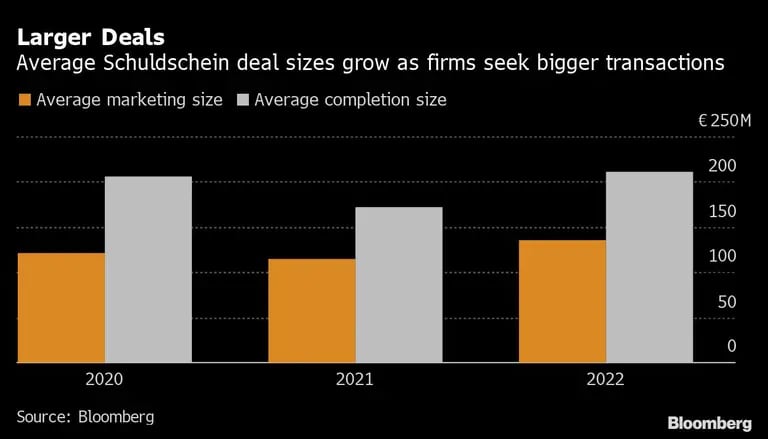 Mayores operaciones | El tamaño medio de las operaciones Schuldschein crece a medida que las empresas buscan operaciones más grandesdfd