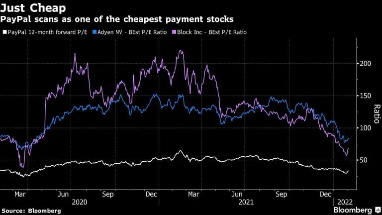 PayPal se perfila como una de las acciones de pago más baratasdfd