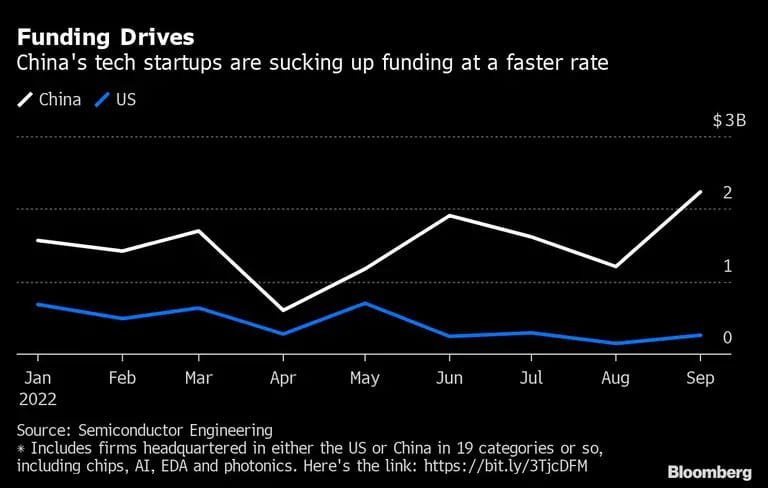 Funding Drives | China's tech startups are sucking up funding at a faster ratedfd