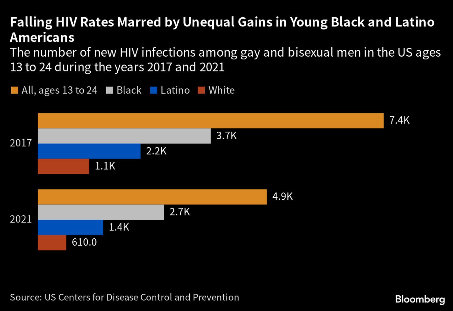 Sombra sobre tasas decrecientes de VIH por aumentos entre jóvenes estadounidenses de raza negra y latina. dfd