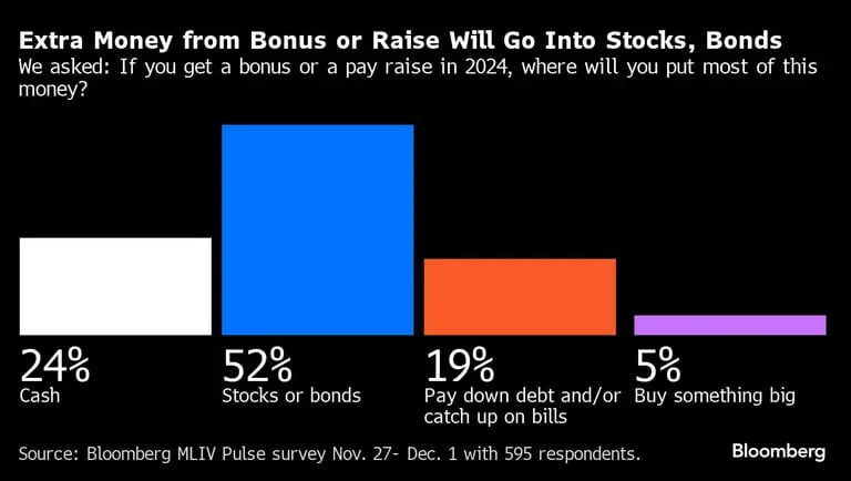 Extra Money from Bonus or Raise Will Go Into Stocks, Bonds | We asked: If you get a bonus or a pay raise in 2024, where will you put most of this money?dfd