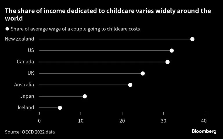 Percentual da renda dedicado aos cuidados infantis, em países selecionadosdfd