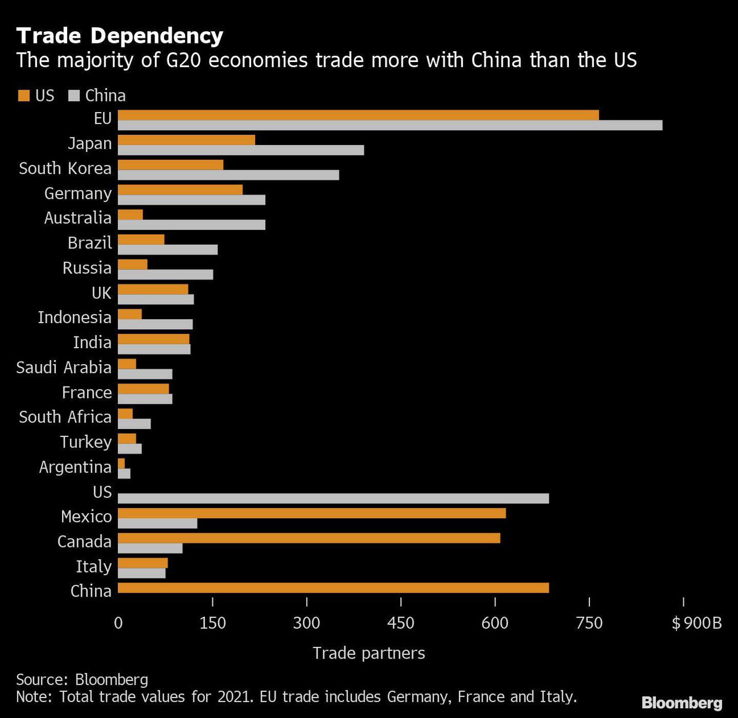 Handelsabhängigkeit |  Die Mehrheit der G20-Volkswirtschaften handelt mehr mit China als mit dem US-Dollar