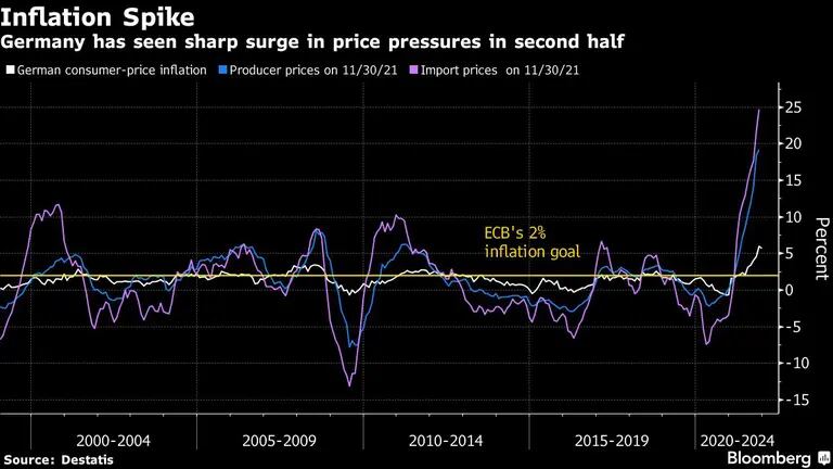 Alemanha passa por um grande aumento nas pressões sobre os preçosdfd