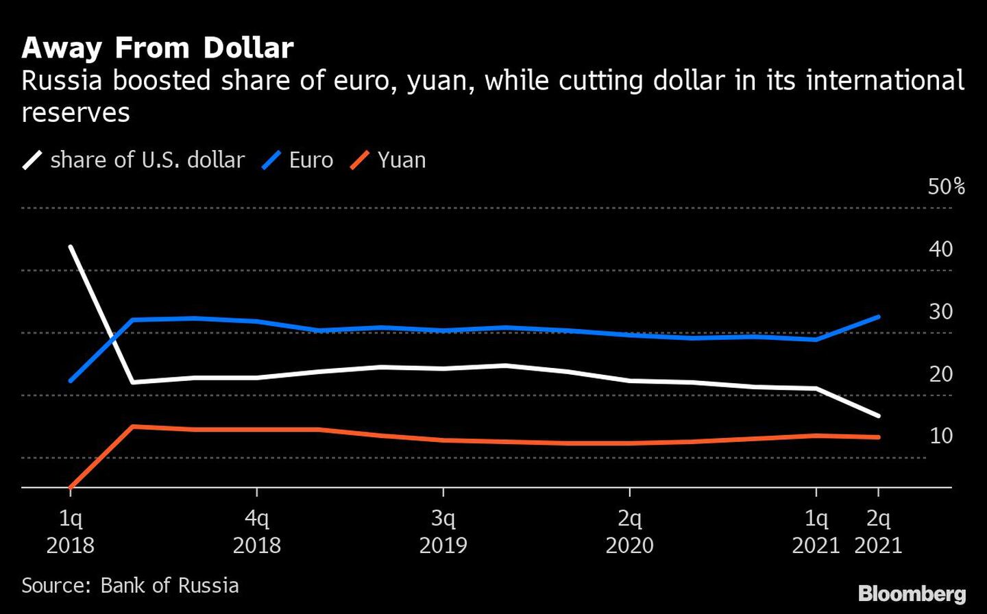  Rusia aumenta la participación del euro y el yuan, mientras reduce el dólar en sus reservas internacionalesdfd