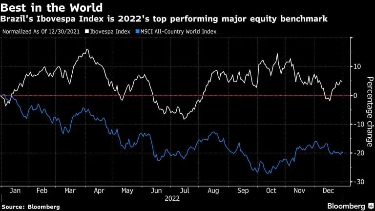 Best in the World | Brazil's Ibovespa Index is 2022's top performing major equity benchmarkdfd
