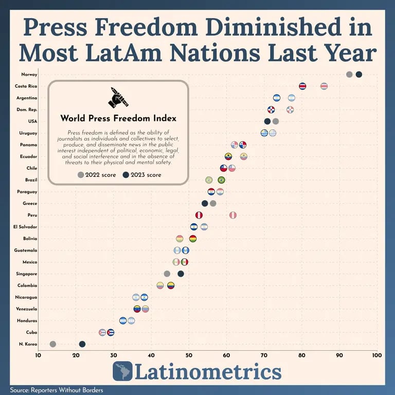 Fuente: Latinometrics en base a Reporteros Sin Fronterasdfd