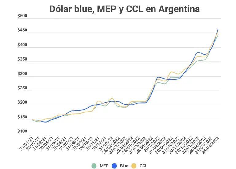 Dólares paralelos en Argentina se disparandfd