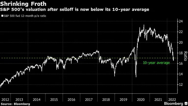 La valoración del S&P 500 tras las ventas está por debajo de su promedio de 10 añosdfd