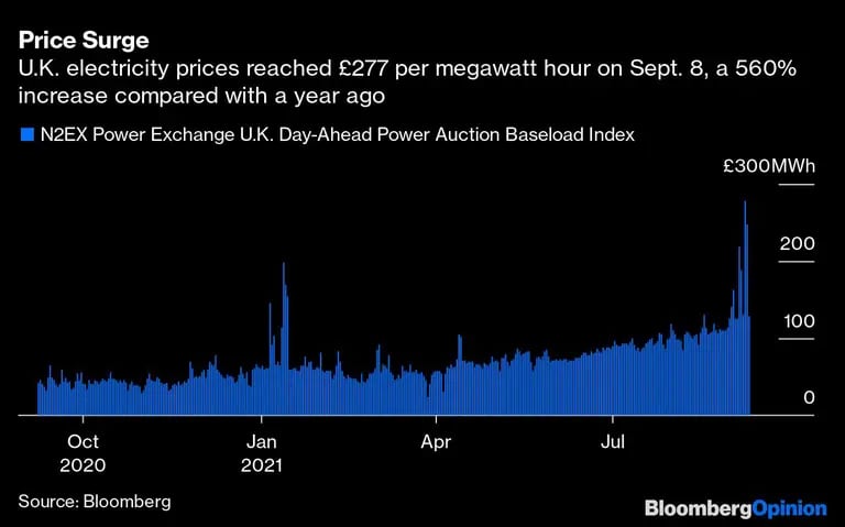 Aumento de precios
Los precios de la electricidad en el Reino Unido alcanzaron las 277 libras por megavatio hora el 8 de septiembre, lo que supone un aumento del 560% respecto a hace un año
Azul: Índice de carga base de la subasta de energía en el día del Reino Unido de N2EX Power Exchangedfd