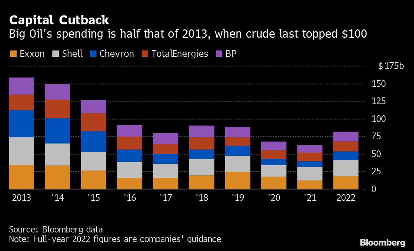 El gasto de las grandes petroleras es la mitad que en 2013, cuando el crudo superó por última vez los US$100.dfd