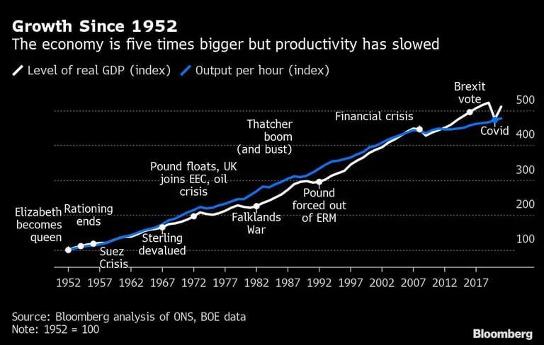 Crecimiento desde 1952 
La economía es cinco veces mayor, pero la productividad se ha ralentizado
Blanco: Nivel del PIB real (índice) 
Azul: Producción por hora (índice) 
De 1952 a 2017: Isabel se convierte en reina. Fin del racionamiento, crisis de Suez, devaluación de la libra esterlina, flotación de la libra Reino Unido entra en la CEE crisis del petróleo, guerra de las Malvinas, auge (y caída) de Thatcher, la libra se ve obligada a salir del MTC, crisis financiera, voto del Brexitdfd