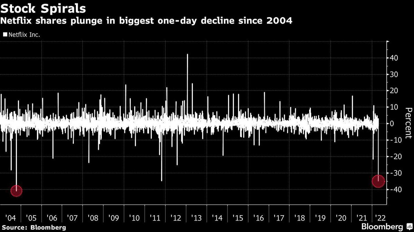 Espirales de stock
Las acciones de Netflix se desploman en la mayor caída de un día desde 2004dfd