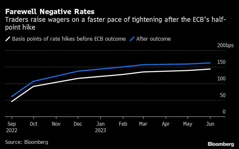  Los operadores apuestan por un mayor ritmo de endurecimiento tras aumento de medio punto del BCEdfd