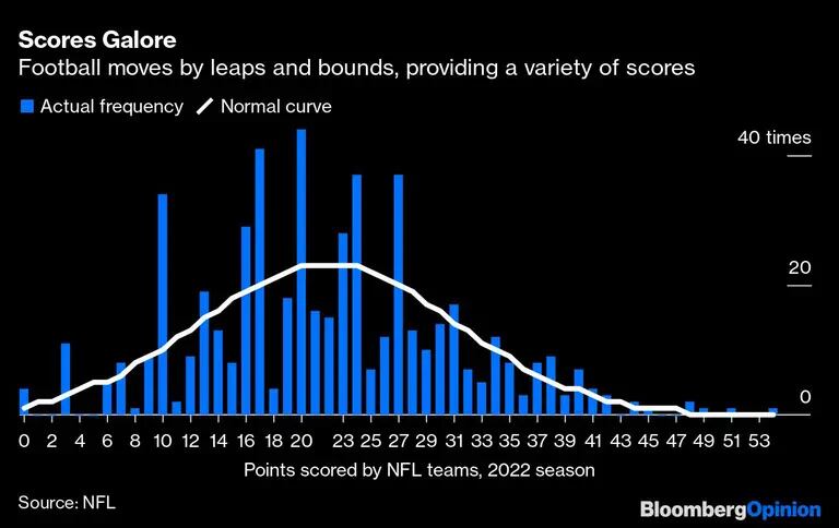 Em uma curva normal, o futebol americano permite uma variação maior no placardfd