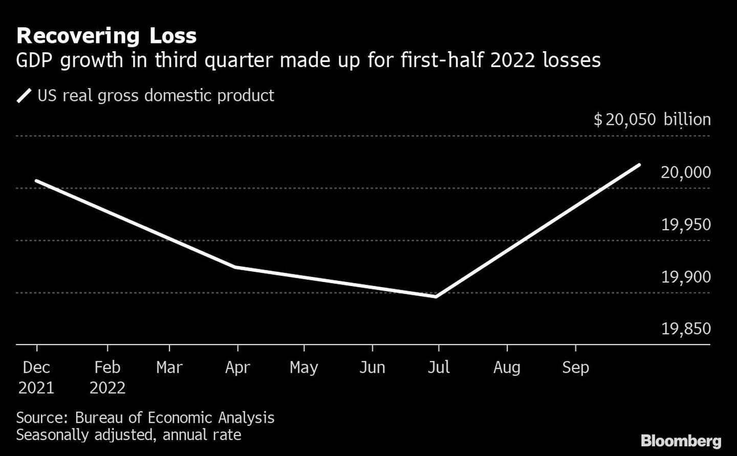 El crecimiento del PIB en el tercer trimestre compensó las pérdidas del primer semestre de 2022dfd