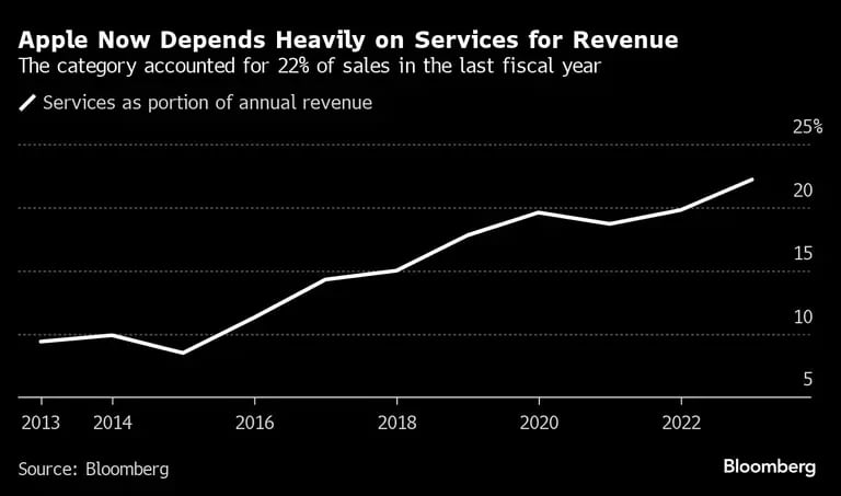 Apple Now Depends Heavily on Services for Revenue | The category accounted for 22% of sales in the last fiscal yeardfd