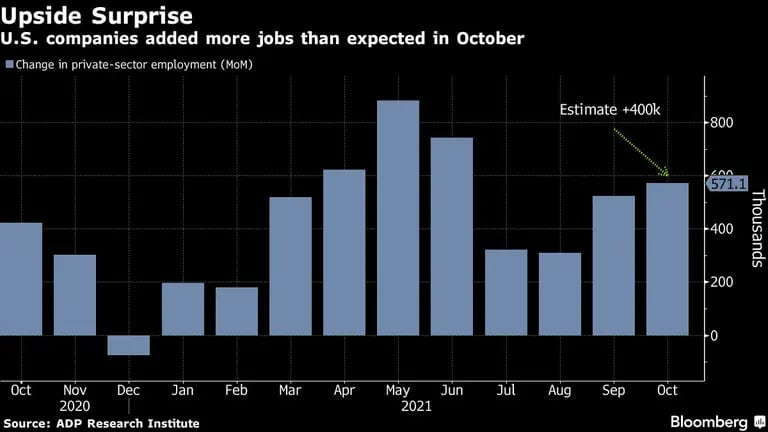 Las compañías estadounidenses agregaron más trabajos que lo esperado en octubre.dfd