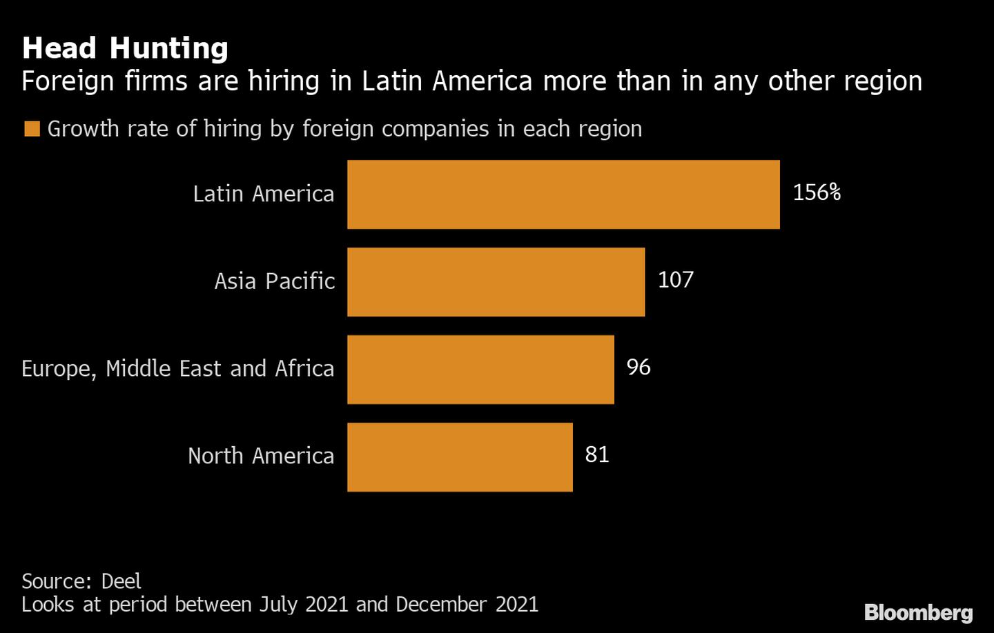 Las empresas extranjeras están contratando talento en Latinoamérica más que en cualquier otra región. dfd