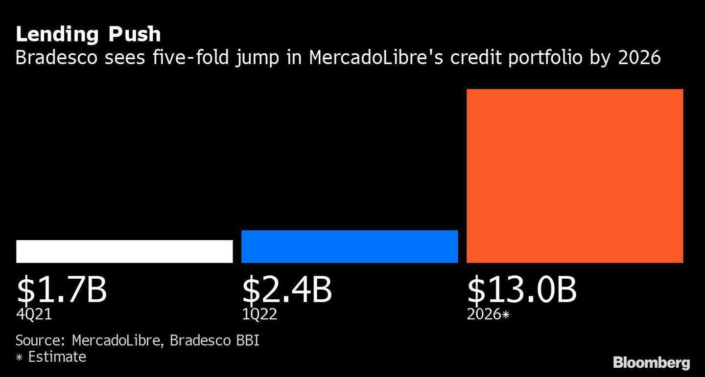 Lending Push | Bradesco sees five-fold jump in MercadoLibre's credit portfolio by 2026dfd