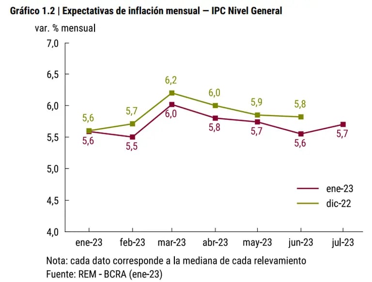 En el último informe, los analistas recortaron levemente a la baja las proyecciones del IPCdfd