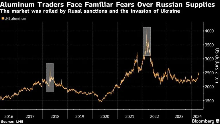 Los comerciantes de aluminio se enfrentan a temores familiares sobre los suministros rusos | El mercado se vio sacudido por las sanciones a Rusal y la invasión de Ucraniadfd