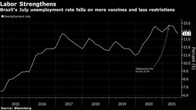 La tasa de desempleo de Brasil disminuyó en julio debido a una mayor disponibilidad de vacunas y menos restricciones. El pico fue de 14,7%.