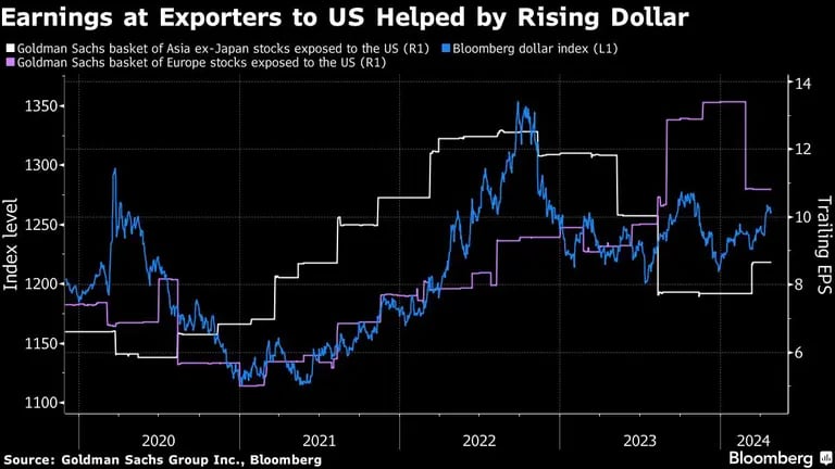 Earnings at Exporters to US Helped by Rising Dollardfd