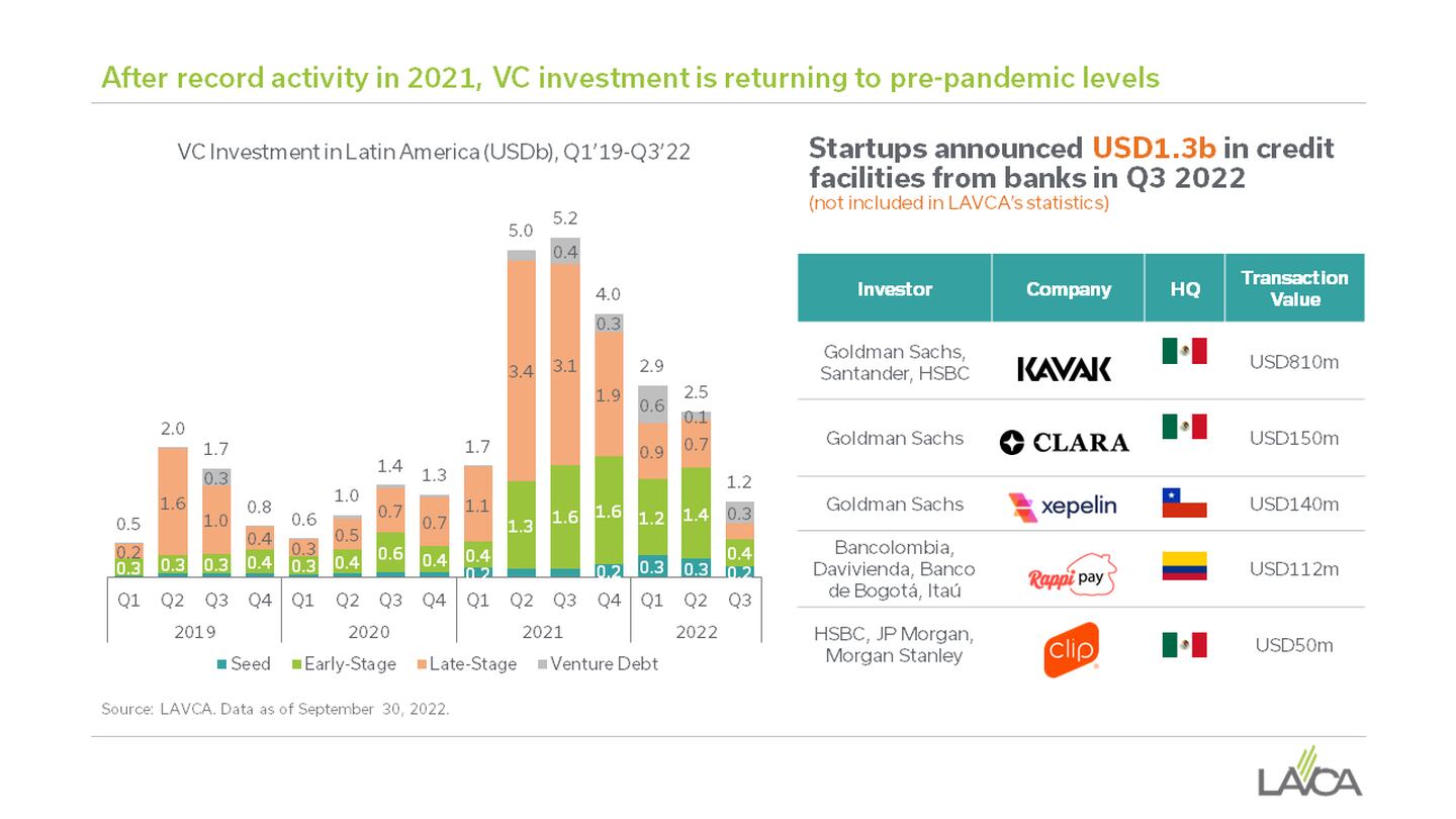 VC investment in Latin America is down from 2021, but still above from pre-pandemic levels. Source: LAVCAdfd