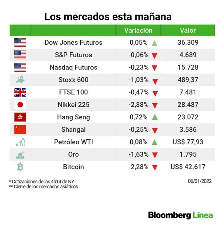 Los mercados de la mañana del 6 de enero de 2022.dfd