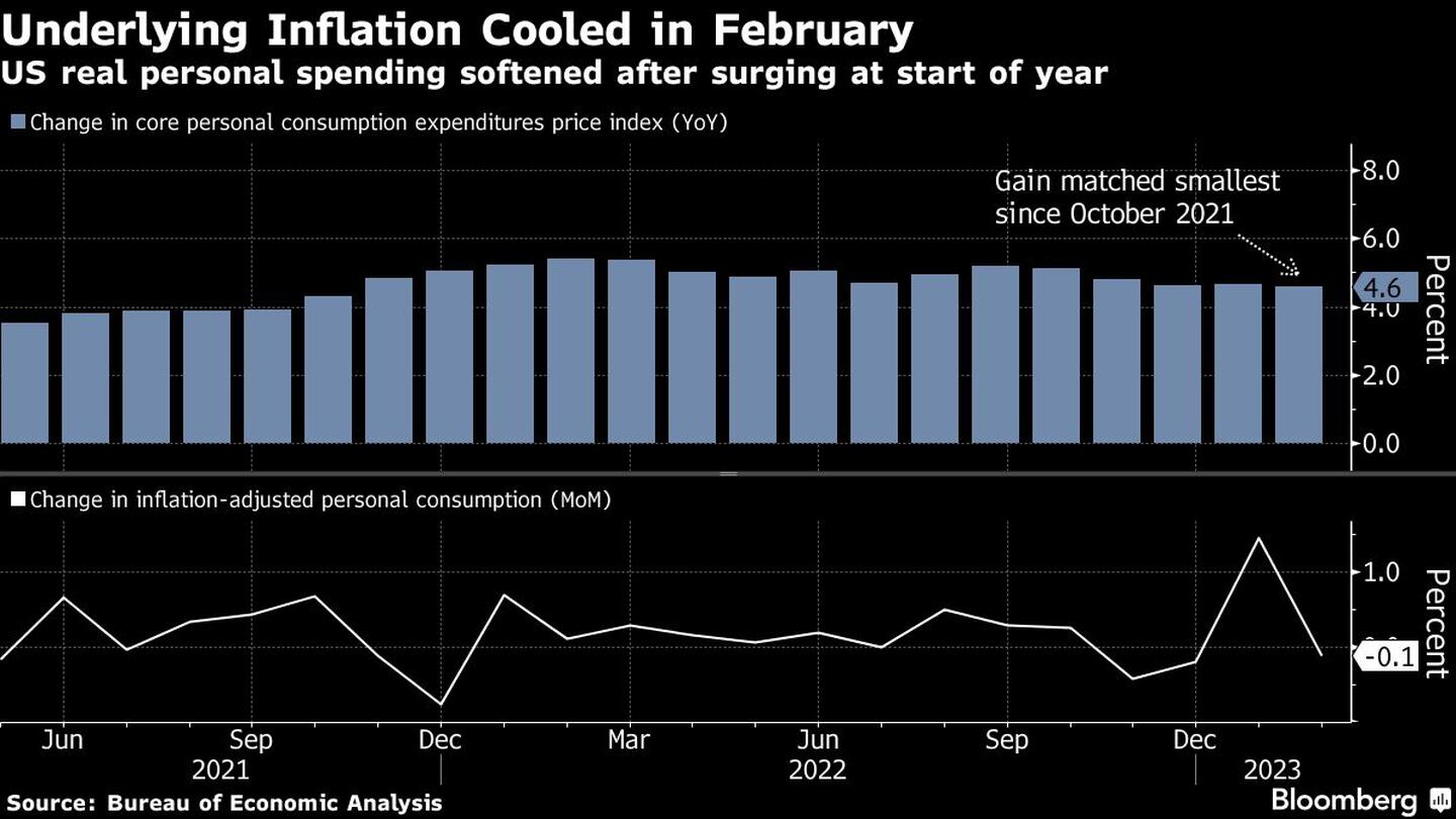 La inflación subyacente se enfría en febrero | El gasto personal real en EE.UU. se suaviza tras el repunte de principios de añodfd