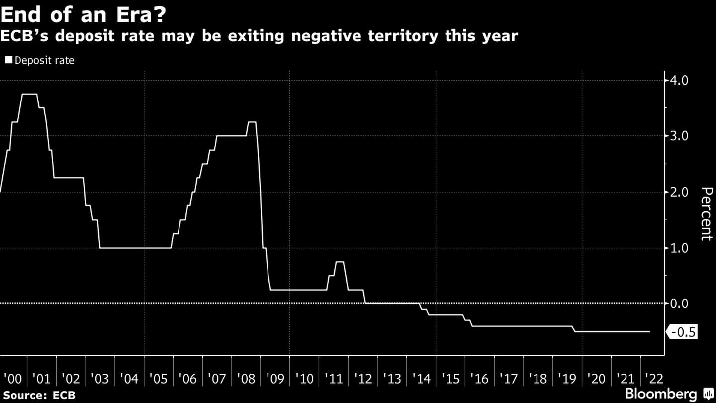  Taxa de depósitos do BCE pode sair do negativodfd