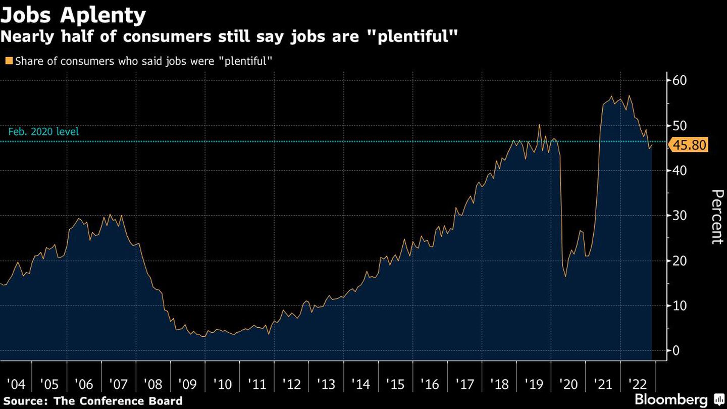 Casi la mitad de los consumidores sigue diciendo que el empleo es "abundante"dfd