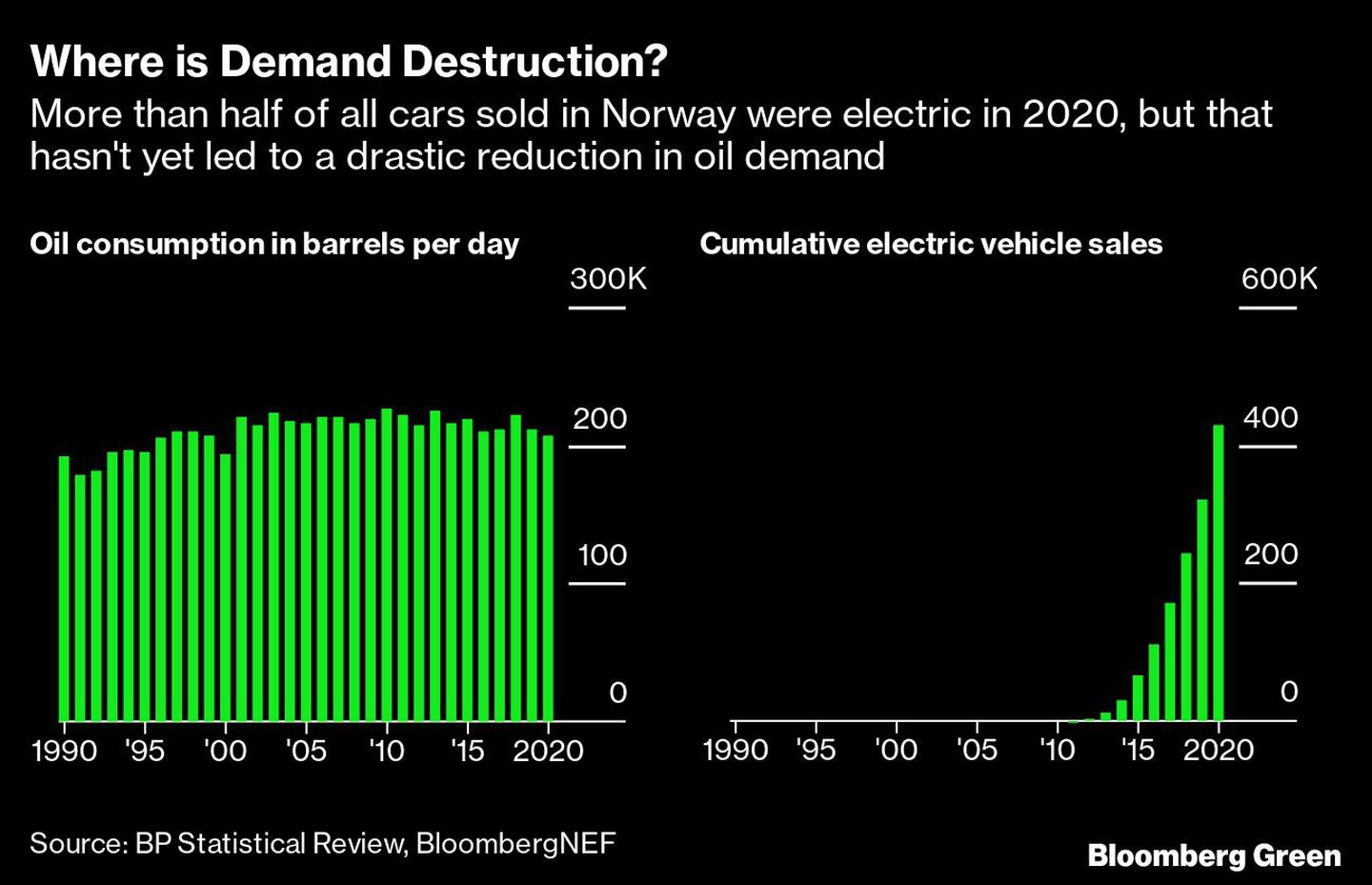 Más de la mitad de los coches vendidos en Noruega serán eléctricos en 2020, pero eso aún no ha provocado una reducción drástica de la demanda de petróleo dfd