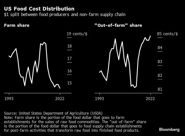 US Food Cost Distribution | $1 split between  food producers and non-farm supply chaindfd
