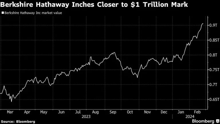 Berkshire Hathaway perto de alcançar US$ 1 tridfd